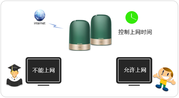 TP-LINK 全家通智享路由X43上网时间怎么控制