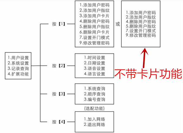 因特t3300指纹锁怎么进入管理模式