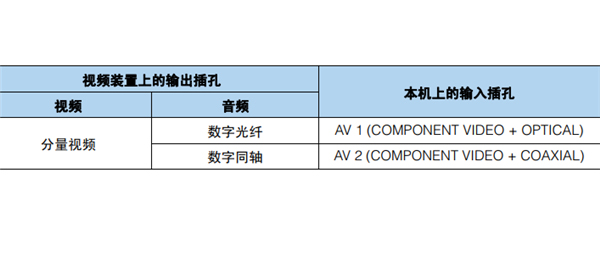 雅马哈HTR-3066家庭影院怎么连接视频装置