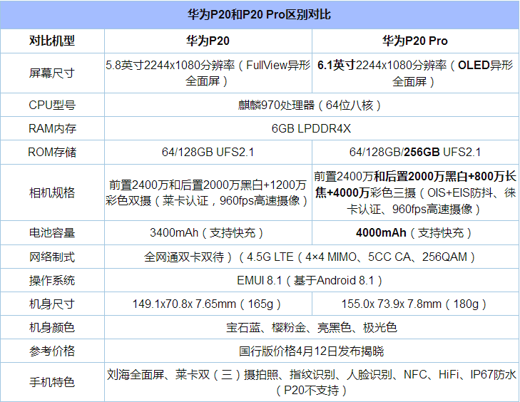 华为p20pro的屏幕和p20的屏幕区别