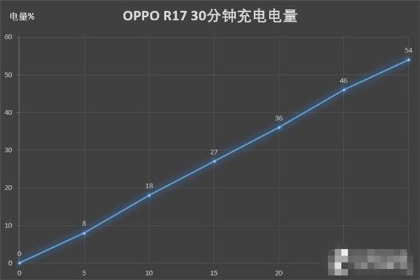 oppor17第一次充电要多久