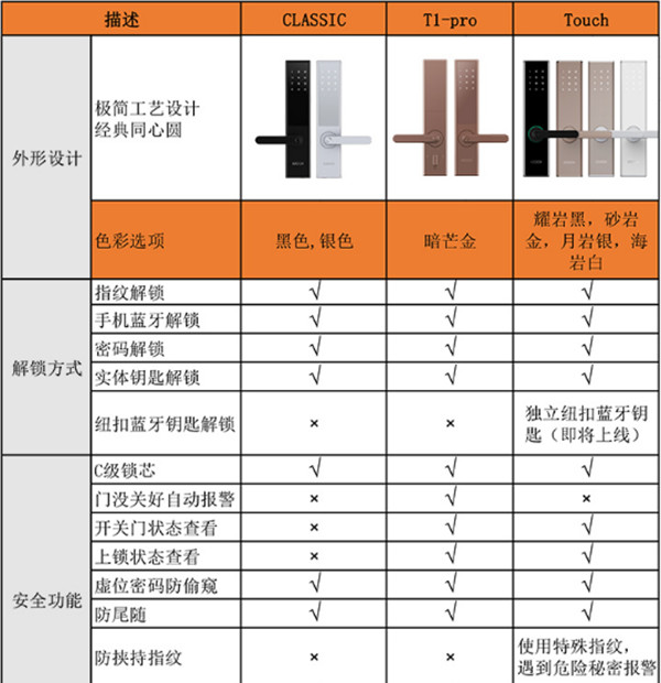 鹿客touch指纹锁有没有未关门提醒功能