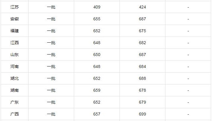 北京大学分数线 2019年北京大学录取分数线