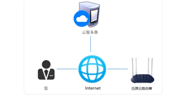 迅捷路由器的FAST ID有什么用