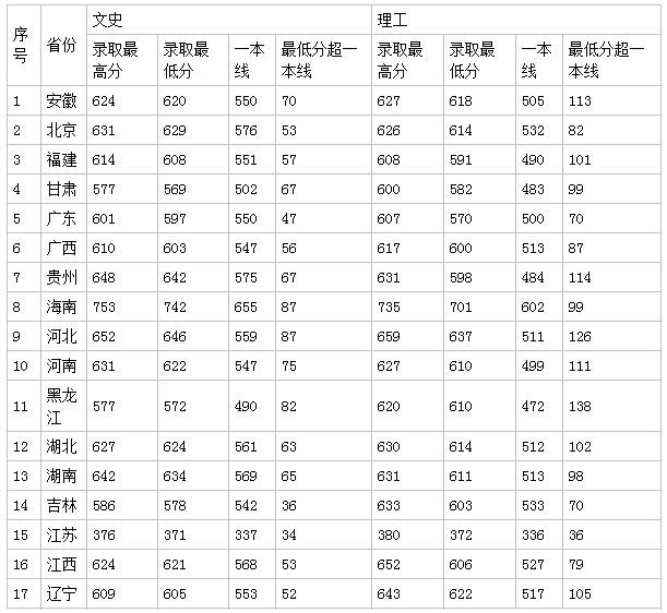 中国海洋大学分数线 中国海洋大学高考分数线