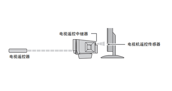 雅马哈YAS-152家庭影院音箱怎么通过条形音箱控制电视机