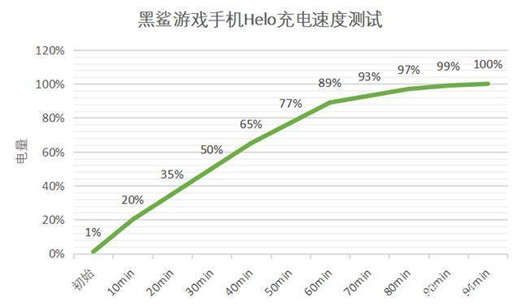 黑鲨游戏手机Helo支持快充吗