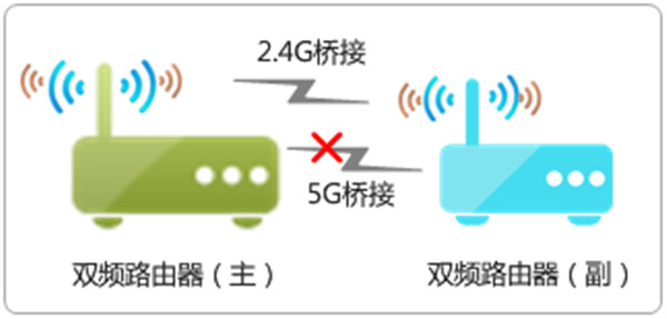 水星路由器桥接之后上不了网怎么办