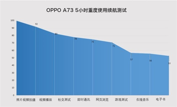 OPPOA73续航怎么样