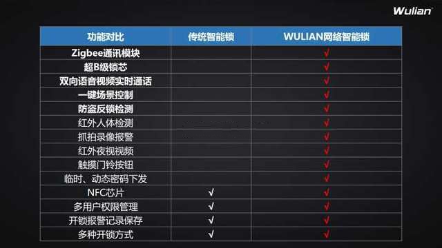 wulian智能锁好不好