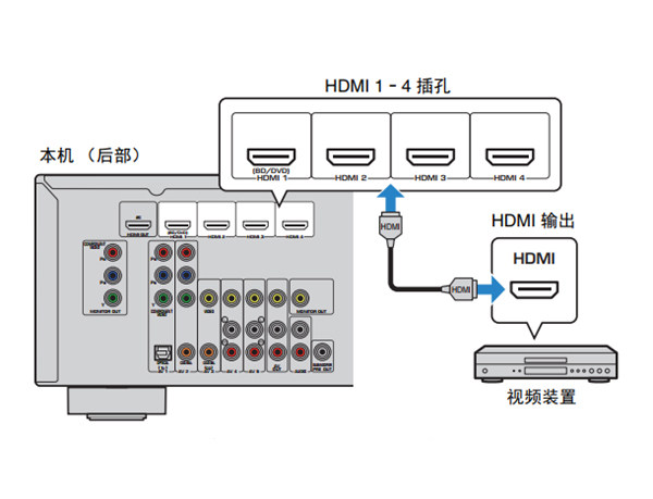 雅马哈HTR-3067家庭影院音箱怎么连接播放装置