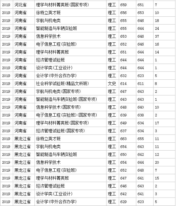 北京理工大学分数线 2019年北京理工大学分数线