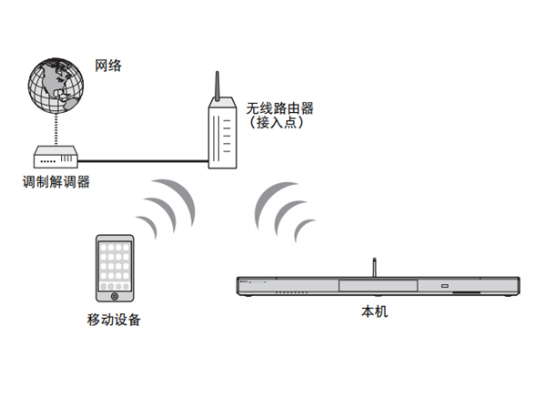 雅马哈YSP-1600蓝牙无线电视音箱怎么连接至网络