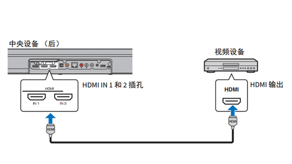 雅马哈YAS-706回音壁音箱怎么连接播放设备
