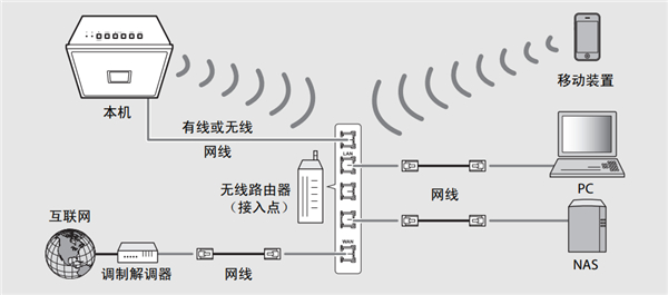 雅马哈ISX-18电视音响怎么连接网络