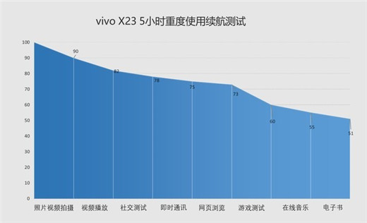 vivox23续航怎么样