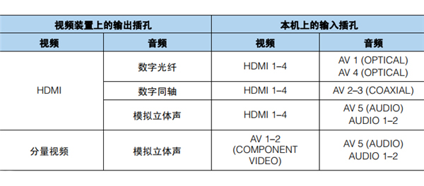 雅马哈HTR-3066家庭影院怎么连接视频装置