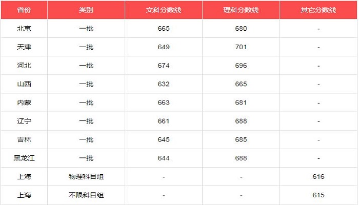 北京大学分数线 2019年北京大学录取分数线