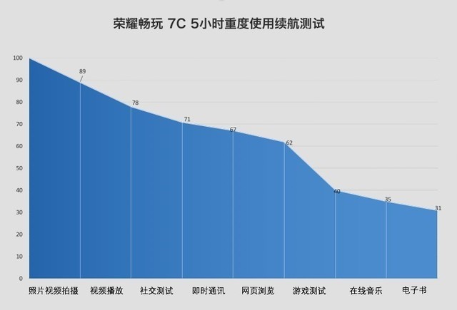 荣耀畅玩7C续航怎么样