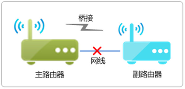 水星路由器桥接之后上不了网怎么办