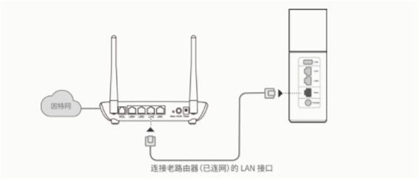 华为a1路由器怎么和老路由器搭配做无线交换机