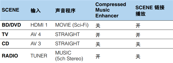 雅马哈HTR-3066家庭影院怎么一键式选择输入源和喜爱的设置