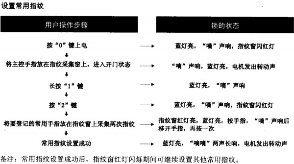 爱迪尔4900指纹锁怎么设置指纹