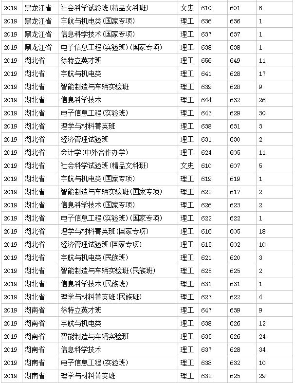 北京理工大学分数线 2019年北京理工大学分数线