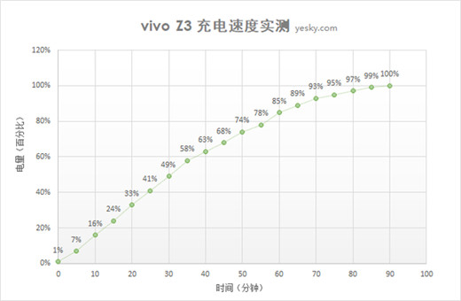 vivoz3续航怎么样