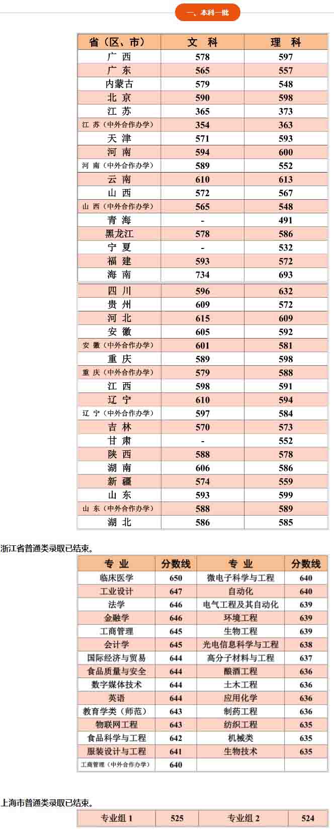 江南大学分数线 2019年江南大学分数线