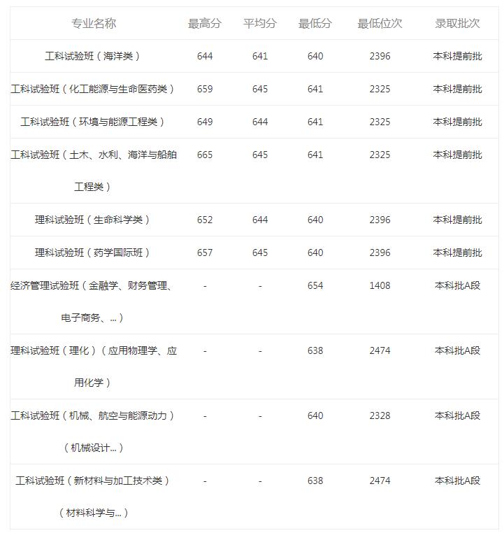 天津大学录取分数线 天津大学高考分数线