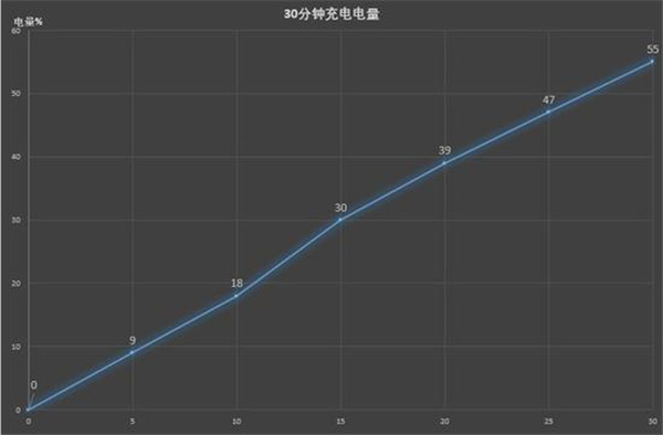 魅蓝S6支持快充吗