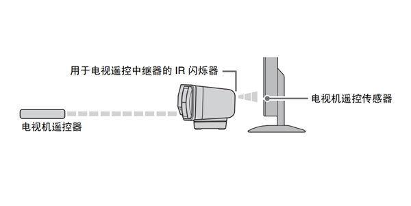 雅马哈YAS-203家庭影院音箱怎么发送电视遥控信号