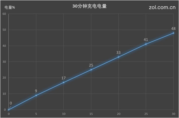 中兴axon m双屏手机支持快充吗