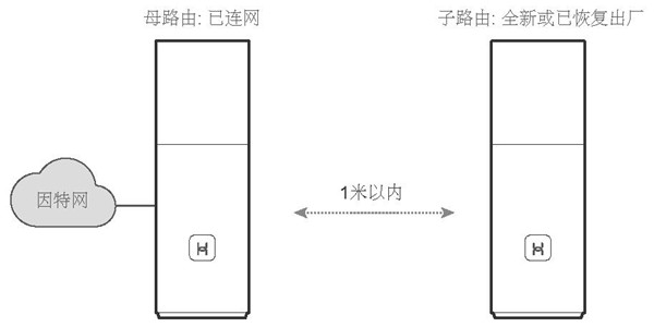 华为a1路由器怎么和HiLink智联路由器级联组网