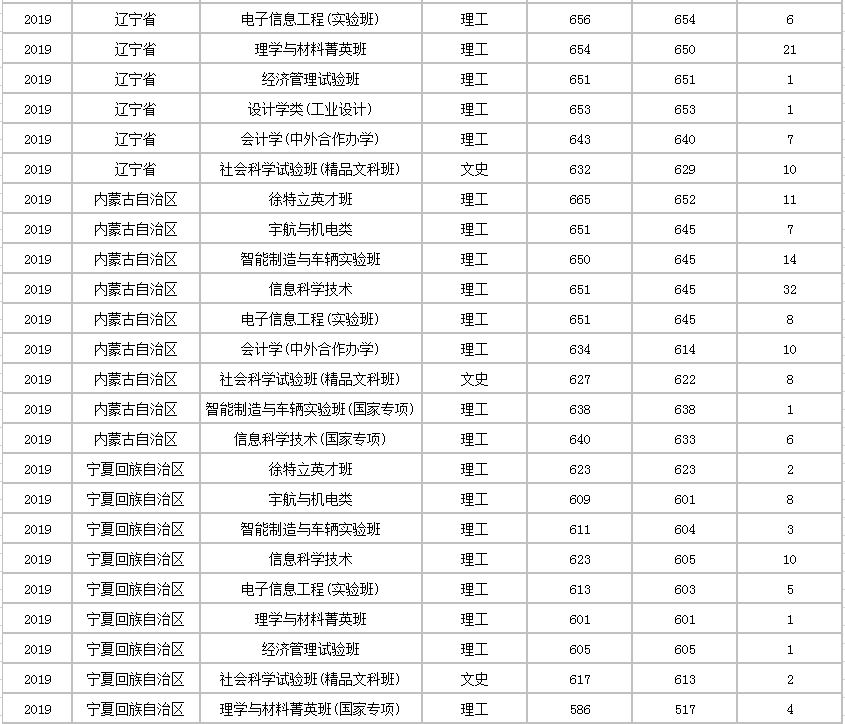 北京理工大学分数线 2019年北京理工大学分数线