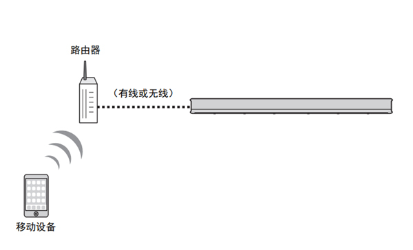 雅马哈YAS-706回音壁音箱怎么播放存储在移动设备上的音乐