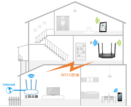 TP-LINK TL-WDR6300无线桥接怎么设置