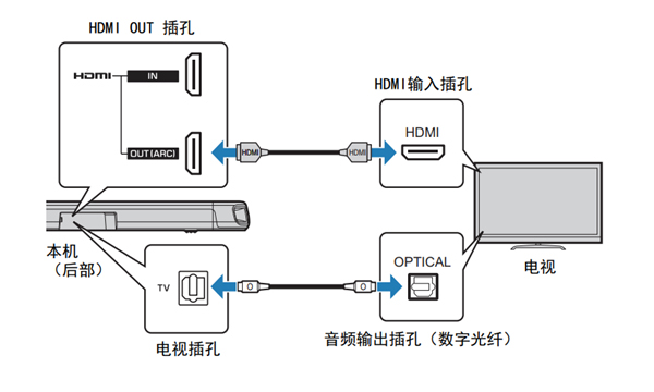 雅马哈YAS-108回音壁音箱怎么连接电视