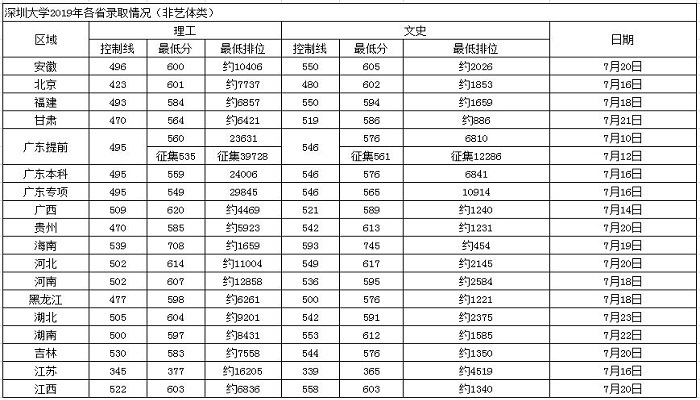 深圳大学分数线 深圳大学分数线是多少