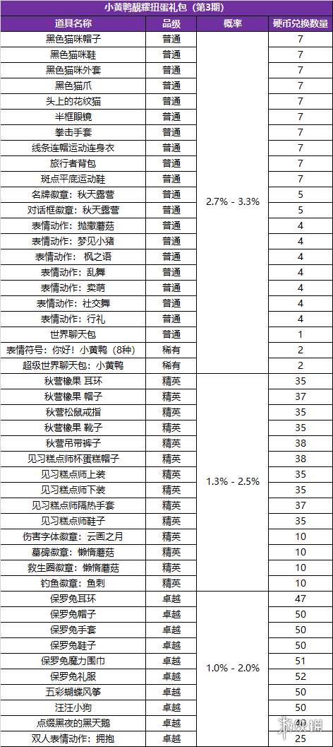 冒险岛2小黄鸭扭蛋第三期有什么 小黄鸭礼包第三期内容一览