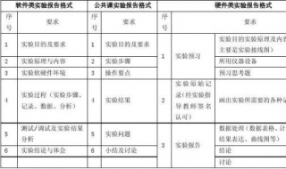 实验报告格式 实验报告的写法