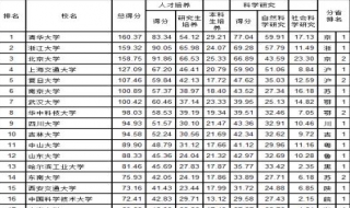 2018年上海高校排名 2018年上海大学排名