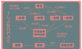 什么是平行志愿录取规则？与顺序志愿的差异