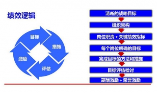 绩效考核方法有哪几种？一共有这三种