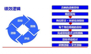 绩效考核方法，分享绩效考核的方法提高工作效率