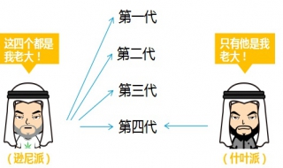 逊尼派和什叶派的区别 逊尼派与什叶派之争的前生今世