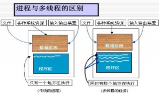 进程和线程的区别 内存分配方面有什么不同