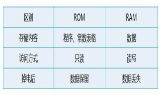 rom和ram的区别 到底有什么区别？