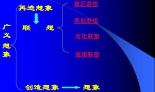 联想和想象的区别 在于知识点不同